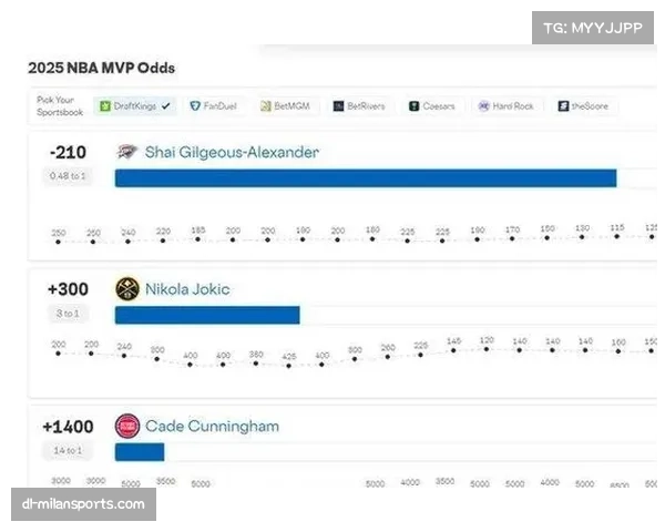 雷霆场均得分120联盟第三,SGA场均31分7助1.9断核心作用明显